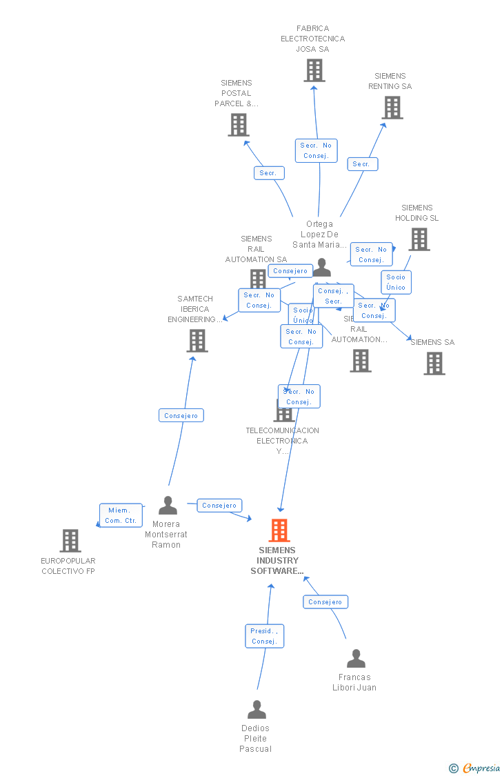 Vinculaciones societarias de SIEMENS INDUSTRY SOFTWARE SL