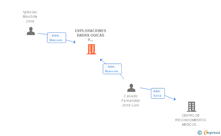 Vinculaciones societarias de EXPLORACIONES RADIOLOGICAS Y QUIRURGICAS SL