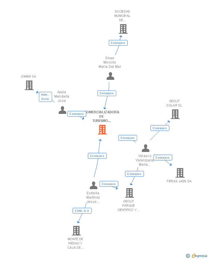 Vinculaciones societarias de COMERCIALIZADORA DE TURISMO DE JAEN SA