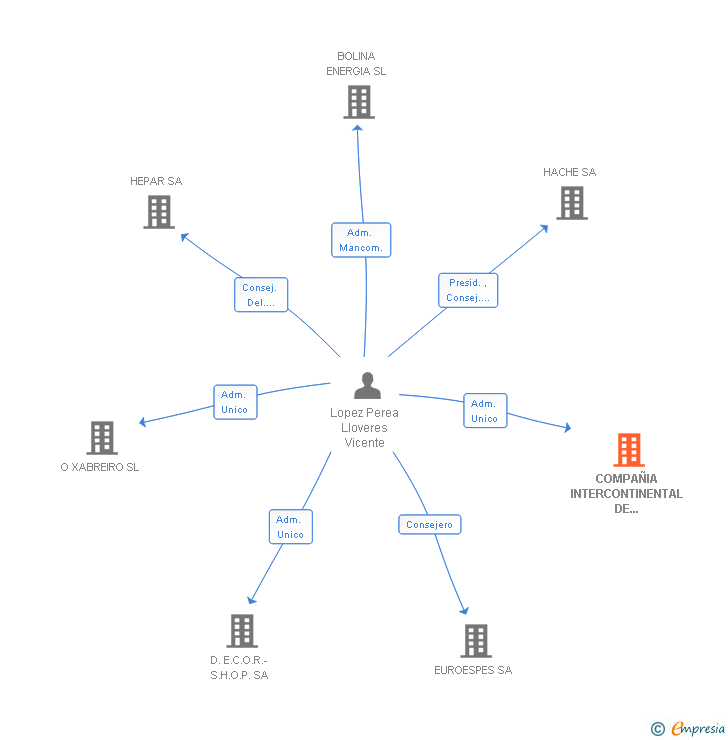 Vinculaciones societarias de COMPAÑIA INTERCONTINENTAL DE NEGOCIOS SA