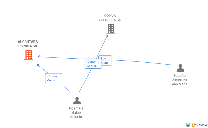 Vinculaciones societarias de ALCANTARA ESPAÑA SA