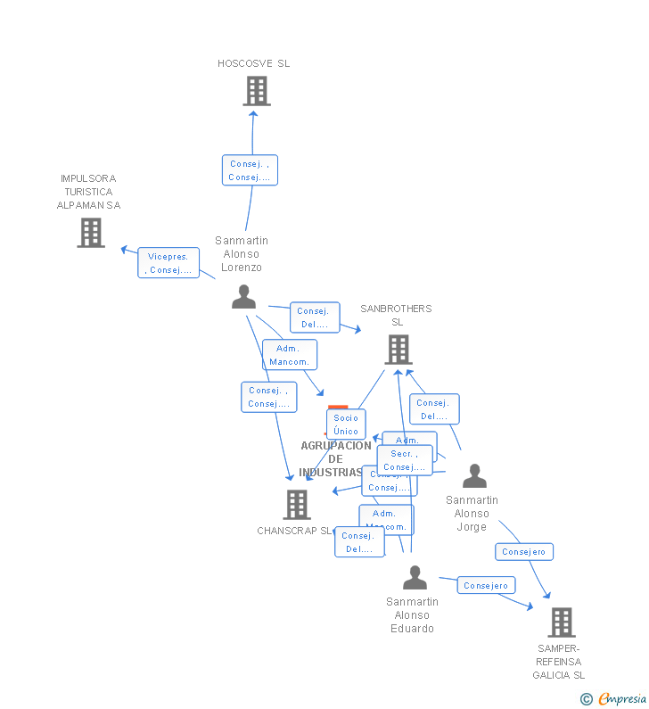 Vinculaciones societarias de AGRUPACION DE INDUSTRIAS ESPECIALES SA