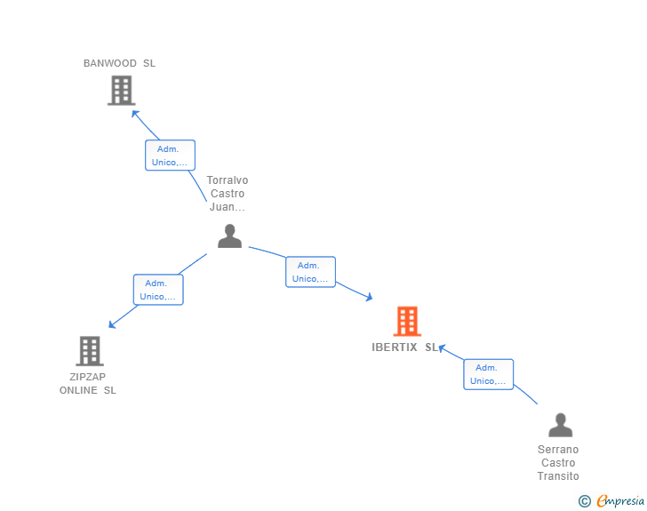 Vinculaciones societarias de IBERTIX SL
