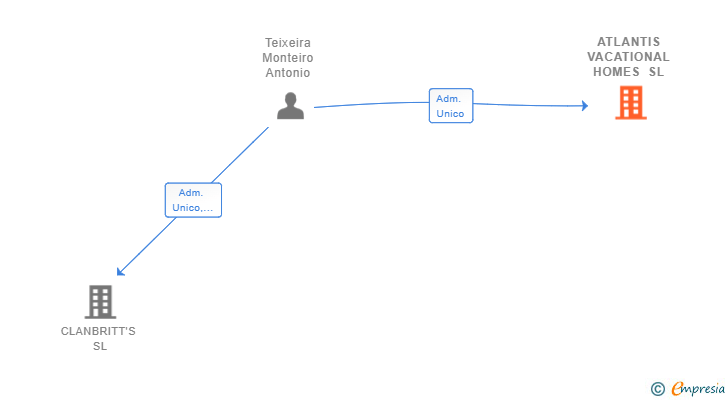 Vinculaciones societarias de ATLANTIS VACATIONAL HOMES SL