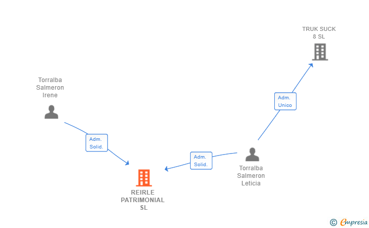 Vinculaciones societarias de REIRLE PATRIMONIAL SL