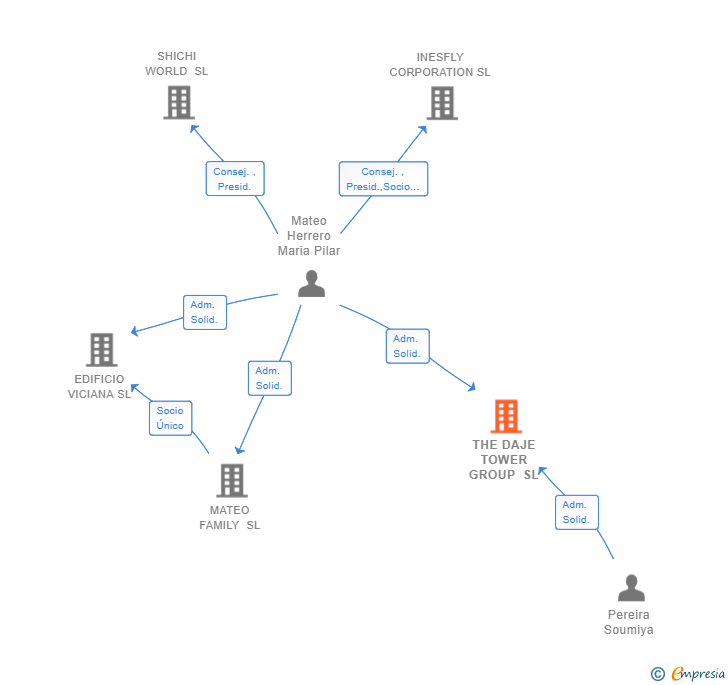 Vinculaciones societarias de THE DAJE TOWER GROUP SL