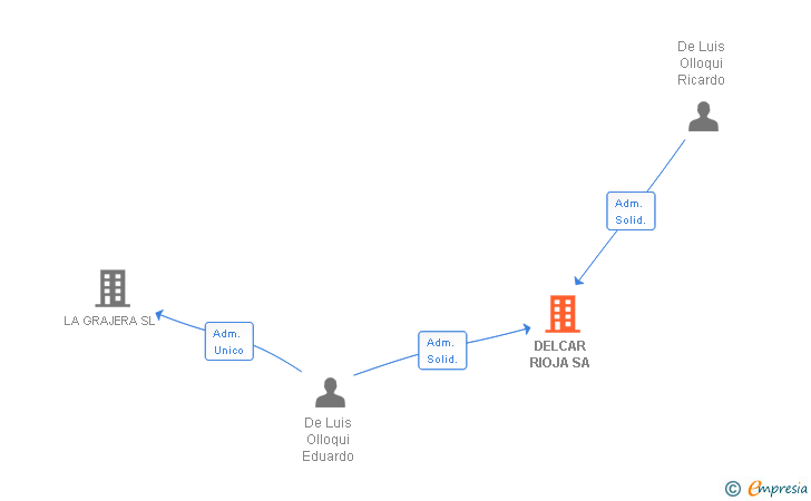 Vinculaciones societarias de DELCAR RIOJA SA