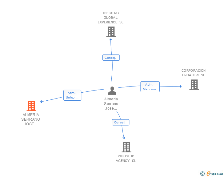 Vinculaciones societarias de ALMERIA SERRANO JOSE FRANCISCO 002411458X SLNE