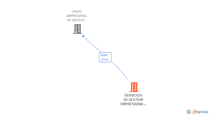 Vinculaciones societarias de SERVICIOS DE GESTION EMPRESARIAL ARBORO SL