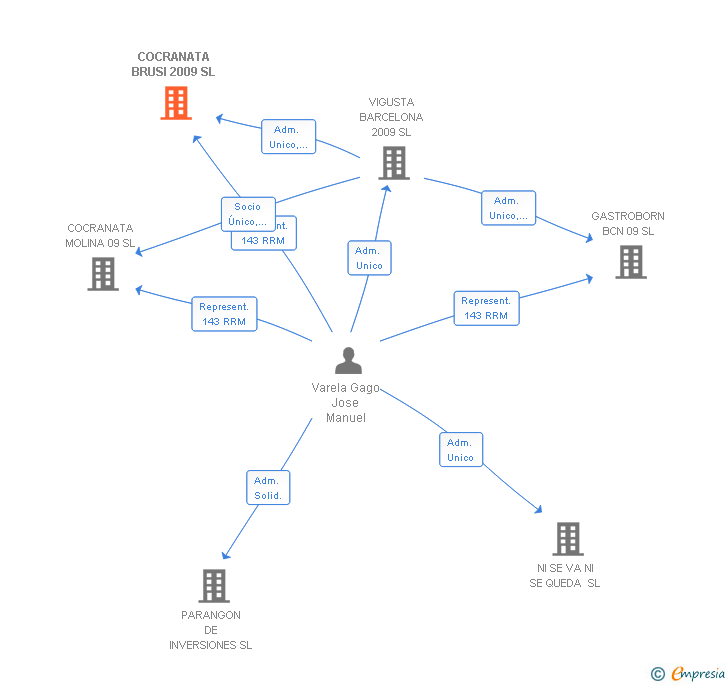 Vinculaciones societarias de COCRANATA BRUSI 2009 SL