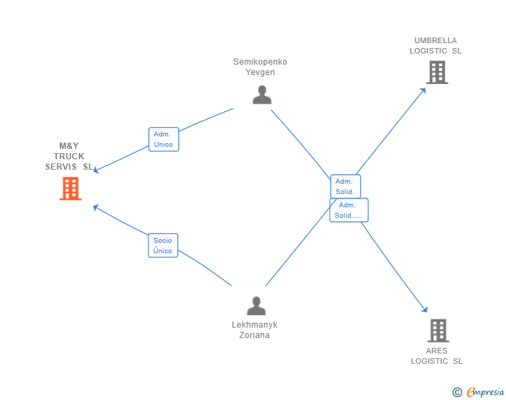 Vinculaciones societarias de M&Y TRUCK SERVIS SL