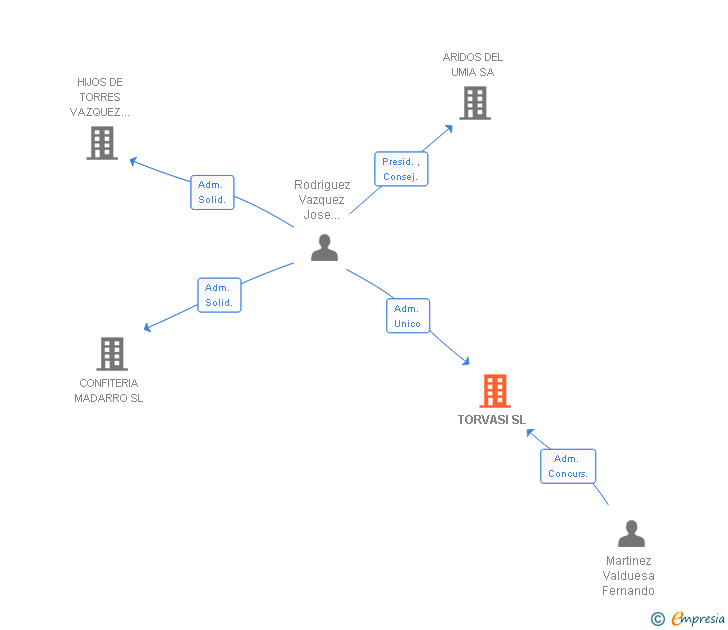 Vinculaciones societarias de TORVASI SL