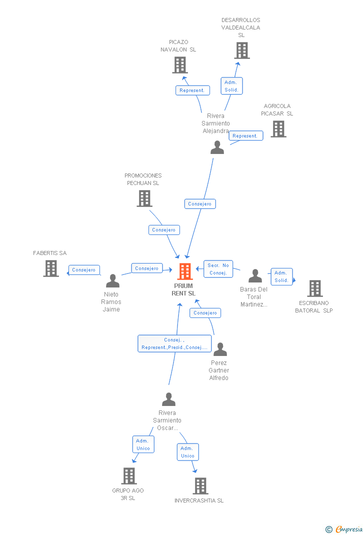 Vinculaciones societarias de PRIUM RENT SL