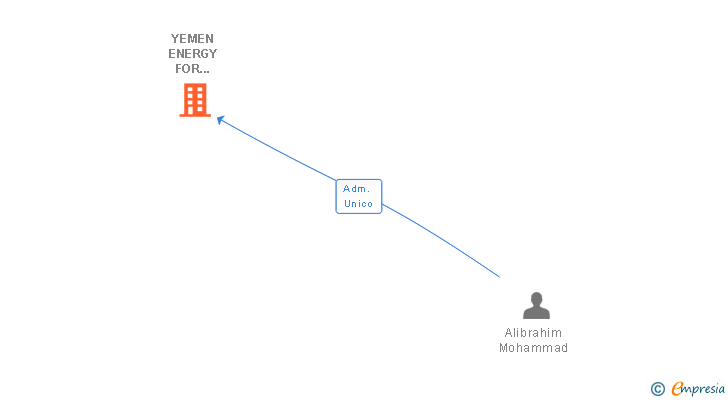 Vinculaciones societarias de YESS YES SPAIN SL
