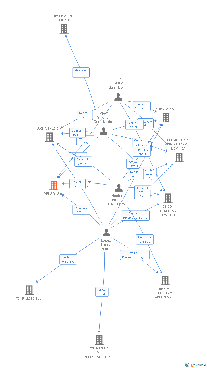 Vinculaciones societarias de PELAMI SA