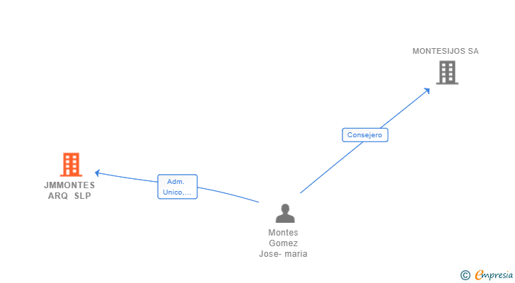 Vinculaciones societarias de JMMONTES ARQ SLP