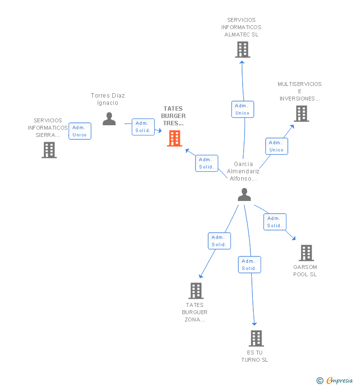Vinculaciones societarias de TATES BURGER TRES CANTOS SL