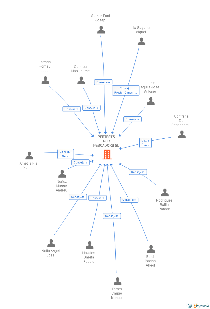 Vinculaciones societarias de PERTRETS PER PESCADORS SL