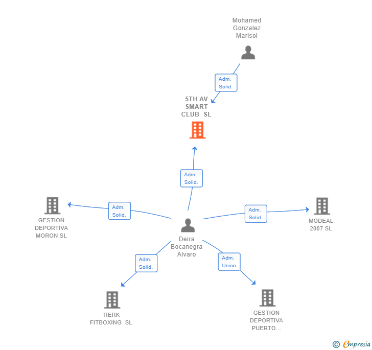 Vinculaciones societarias de 5TH AV SMART CLUB SL