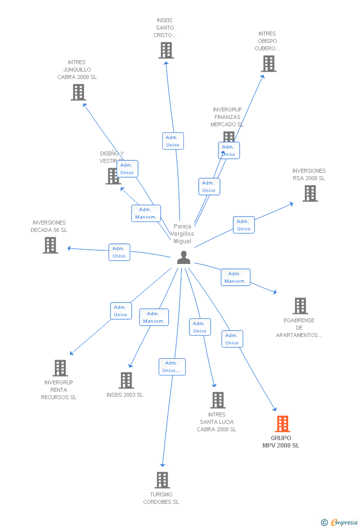 Vinculaciones societarias de GRUPO MPV 2008 SL