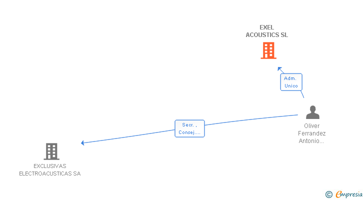 Vinculaciones societarias de EXEL ACOUSTICS SL