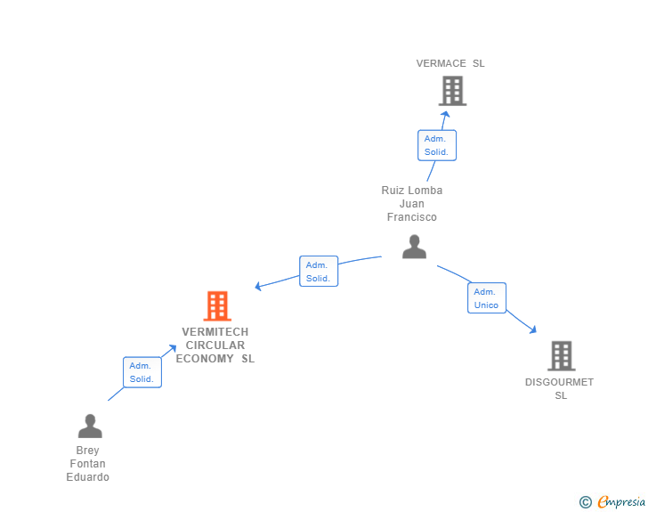 Vinculaciones societarias de VERMITECH CIRCULAR ECONOMY SL