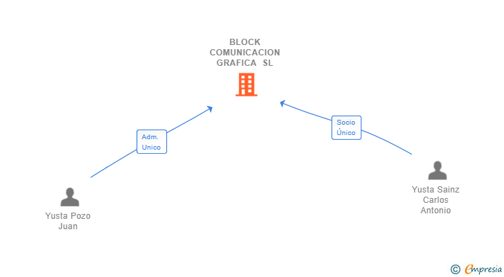 Vinculaciones societarias de BLOCK COMUNICACION GRAFICA SL