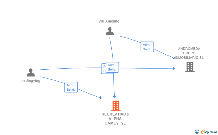 Vinculaciones societarias de RECREATIVOS ALPHA GAMES SL