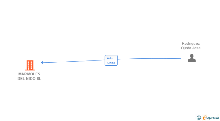 Vinculaciones societarias de MARMOLES DEL NIDO SL