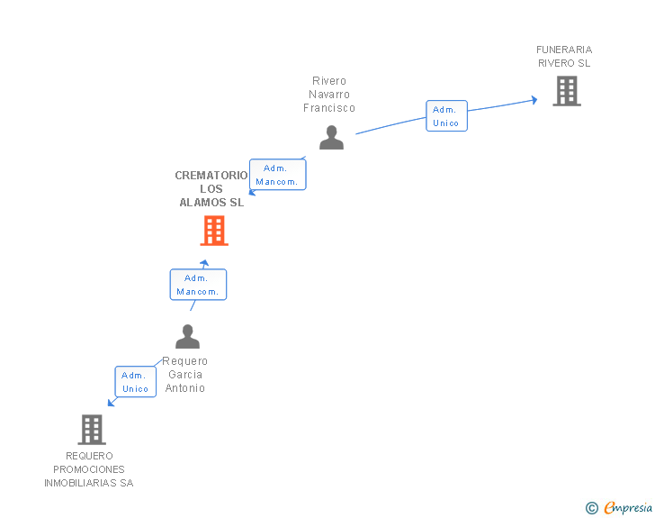 Vinculaciones societarias de CREMATORIO LOS ALAMOS SL