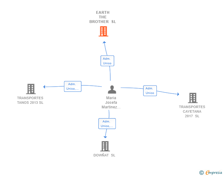 Vinculaciones societarias de EARTH THE BROTHER SL