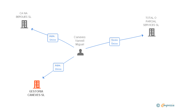Vinculaciones societarias de GESTORIA CANEVES SL