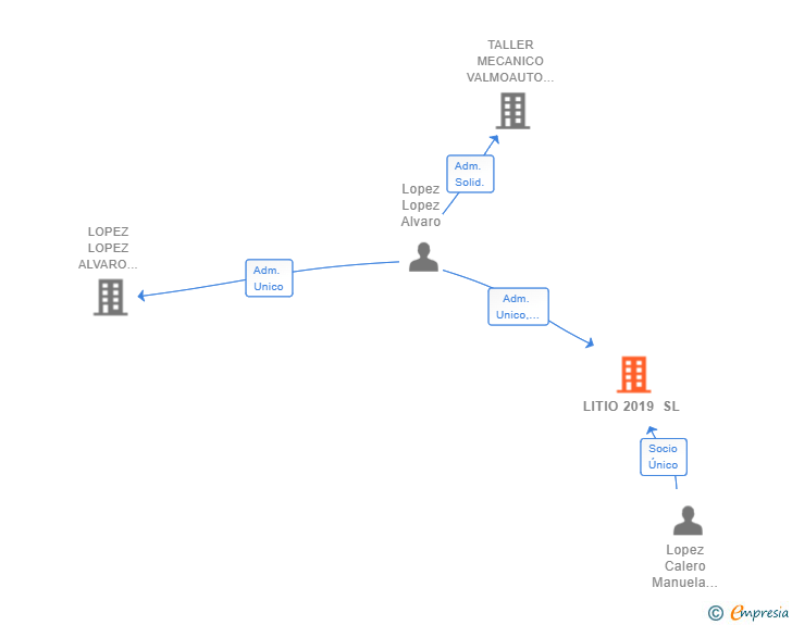Vinculaciones societarias de LITIO 2019 SL