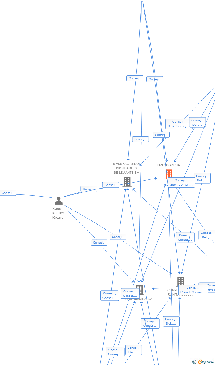 Vinculaciones societarias de PRESSAN SA