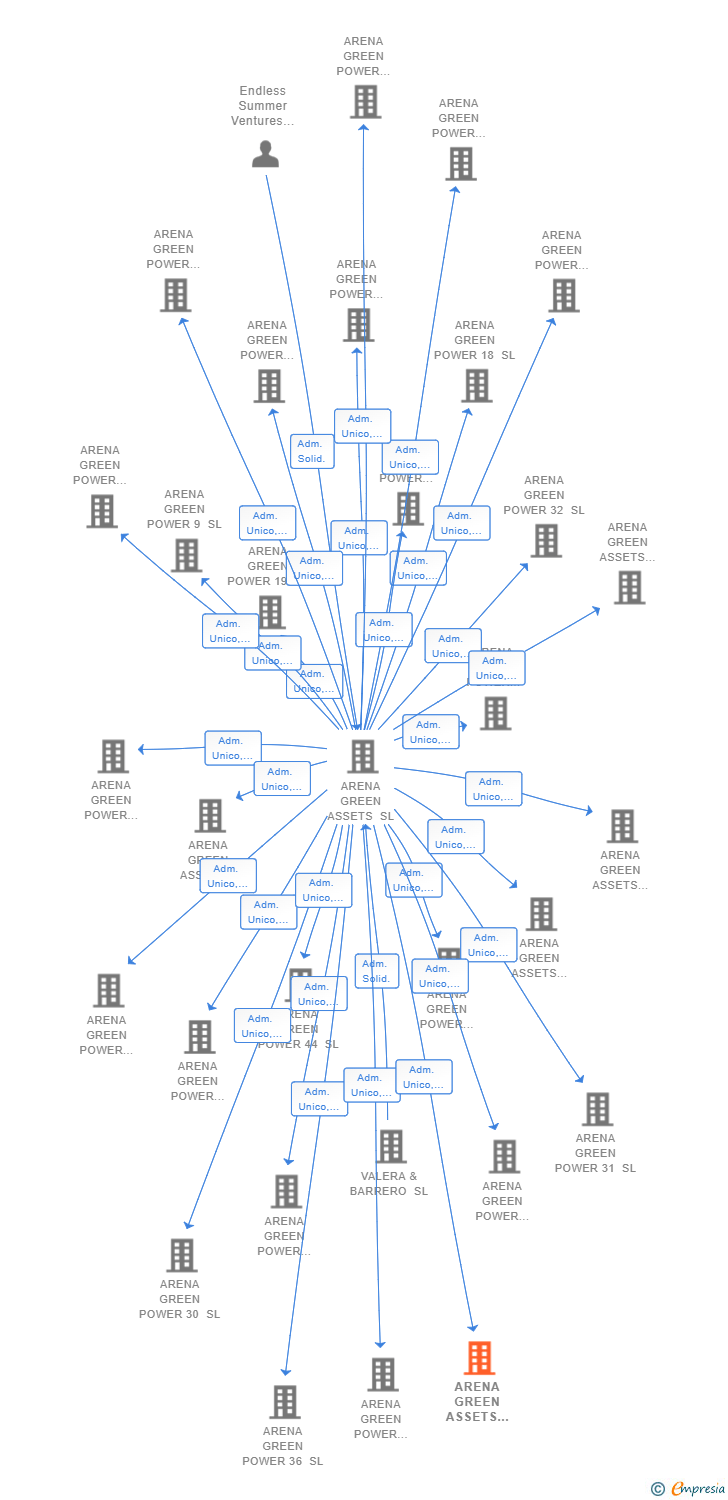 Vinculaciones societarias de ARENA GREEN ASSETS REN 12 SL