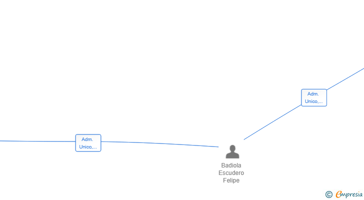 Vinculaciones societarias de GEORKI GESTION EMPRESARIAL SL
