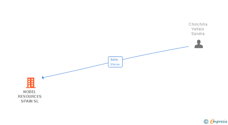 Vinculaciones societarias de NOBEL RESOURCES SPAIN SL