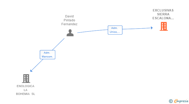 Vinculaciones societarias de EXCLUSIVAS SIERRA ESCALONA SL