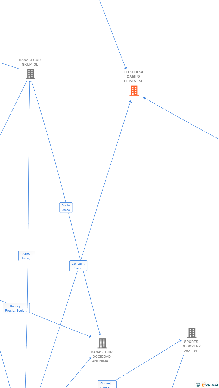 Vinculaciones societarias de COSEHISA CAMPS ELISIS SL