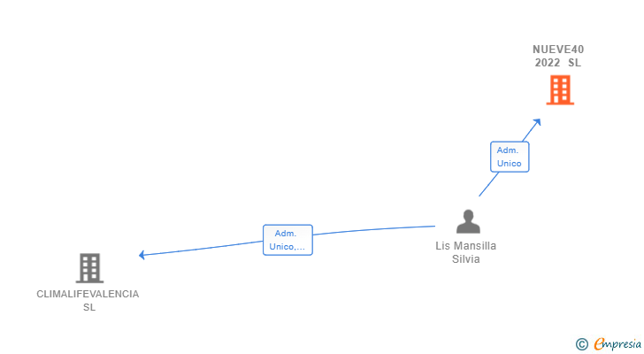 Vinculaciones societarias de NUEVE40 2022 SL