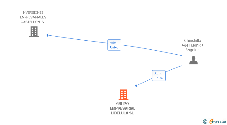 Vinculaciones societarias de GRUPO EMPRESARIAL LIBELULA SL