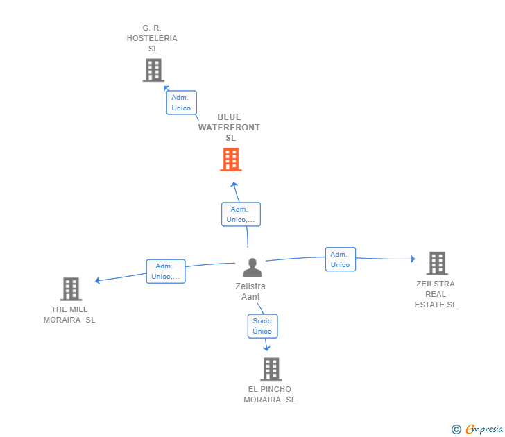 Vinculaciones societarias de BLUE WATERFRONT SL