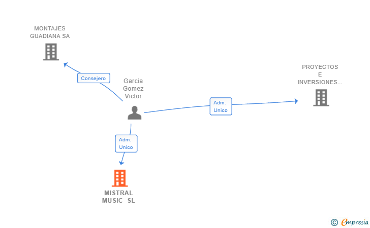 Vinculaciones societarias de MISTRAL MUSIC SL