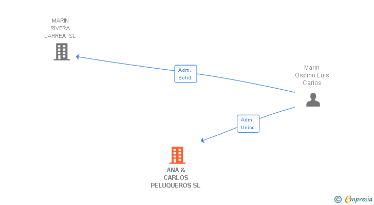 Vinculaciones societarias de ANA & CARLOS PELUQUEROS SL
