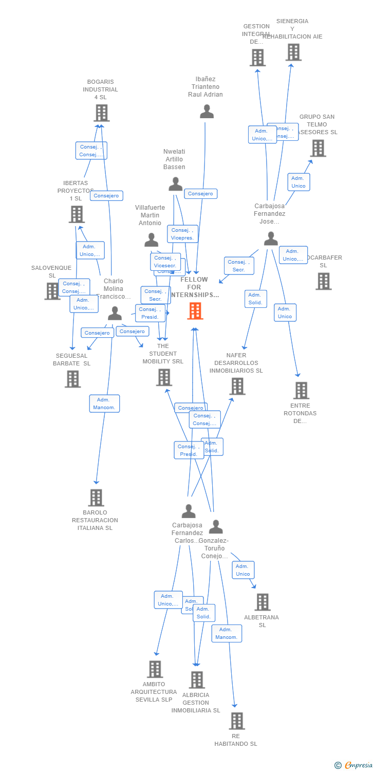 Vinculaciones societarias de FELLOW FOR INTERNSHIPS SL