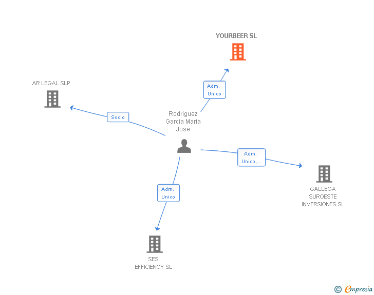 Vinculaciones societarias de YOURBEER SL
