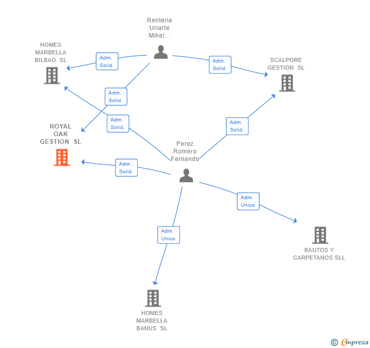 Vinculaciones societarias de ROYAL OAK GESTION SL