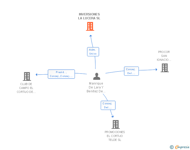 Vinculaciones societarias de INVERSIONES LA LUCERA SL