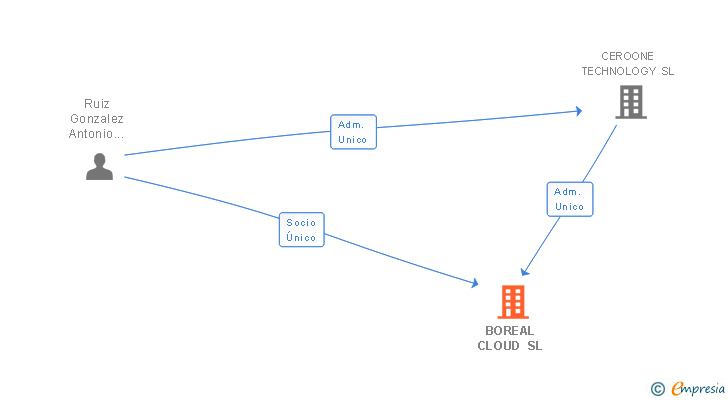 Vinculaciones societarias de BOREAL CLOUD SL