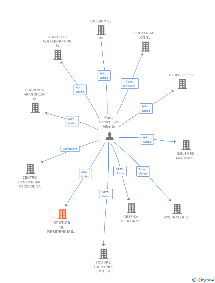 Vinculaciones societarias de GESTION DE RESIDENCIAS DE MAYORES SL
